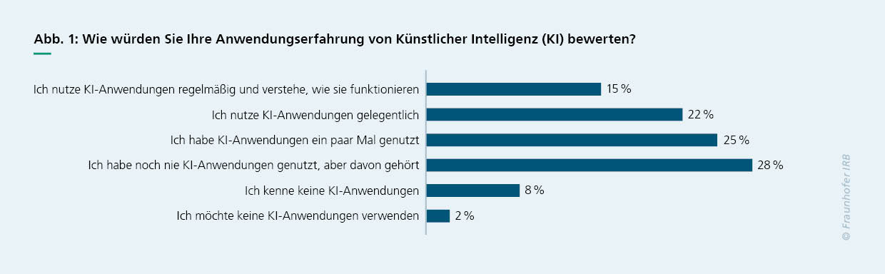 Grafische Darstellung von Ergebnissen der Umfrage KI für Bausachverständige. Hier zum Thema Anwendungserfahrung von KI.