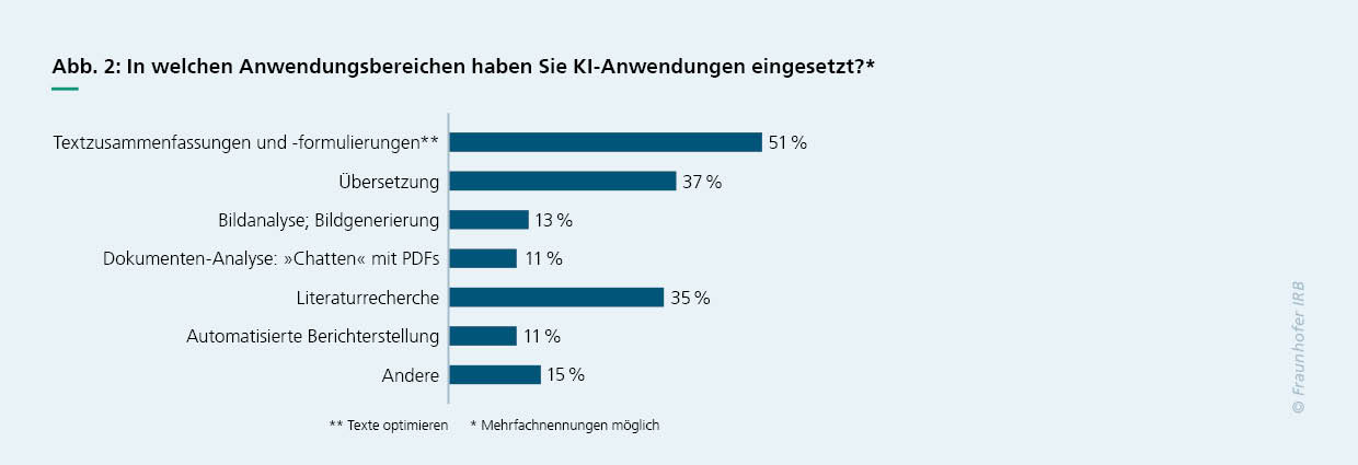 Grafische Darstellung von Ergebnissen der Umfrage KI für Bausachverständige. Hier zum Thema Anwendungsbereiche von KI.