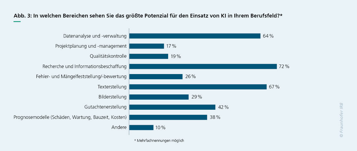 Grafische Darstellung von Ergebnissen der Umfrage KI für Bausachverständige. Hier zum Thema KI-Potenziale.