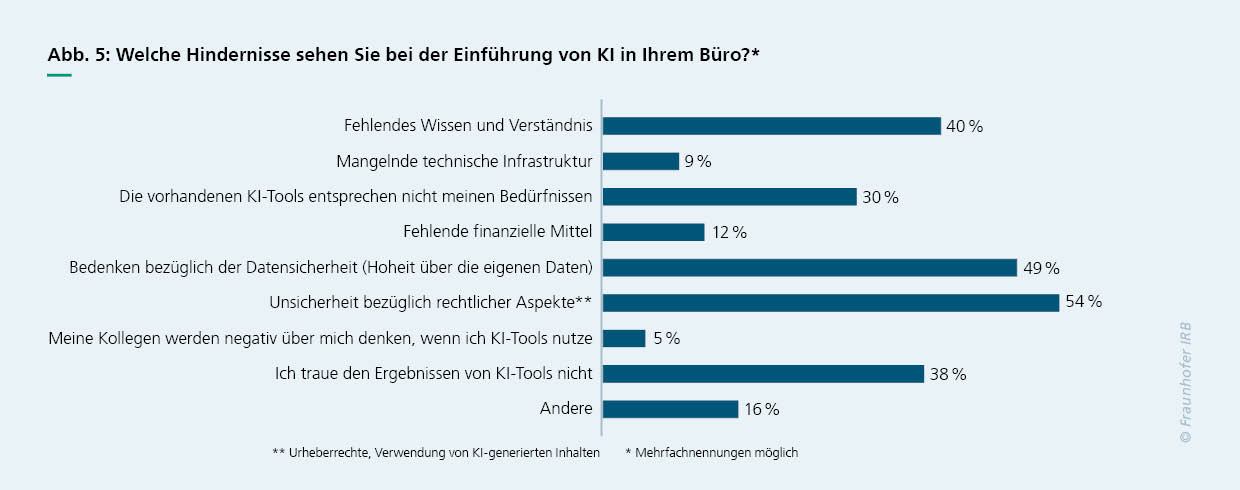 Grafische Darstellung von Ergebnissen der Umfrage KI für Bausachverständige. Hier zum Thema Hindernisse bei der Einführung von KI.