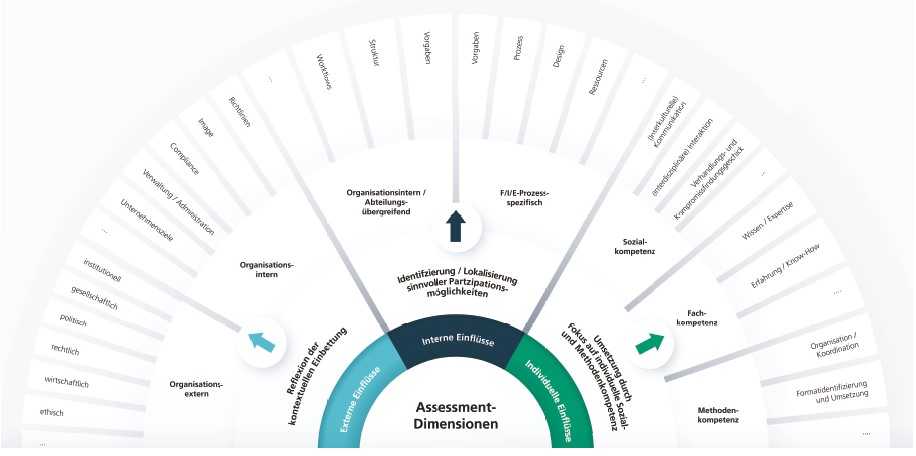 Schematische Darstellung von Einflüssen auf Partizipationsvorhaben. Die Einflüsse sind getrennt nach externen, internen und individuellen Einflüssen.