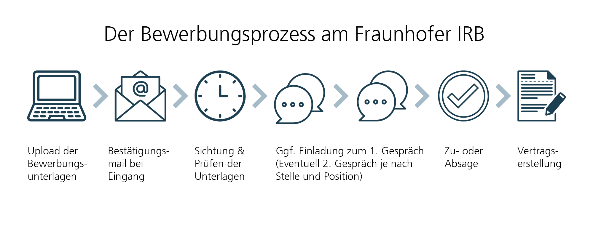 Der komplette Bewerbungsprozess am Fraunhofer IRB wird schematisch von links nach rechts abgebildet. Vom Upload der Bewerbungsunterlagen bis hin zur Vertragserstellung