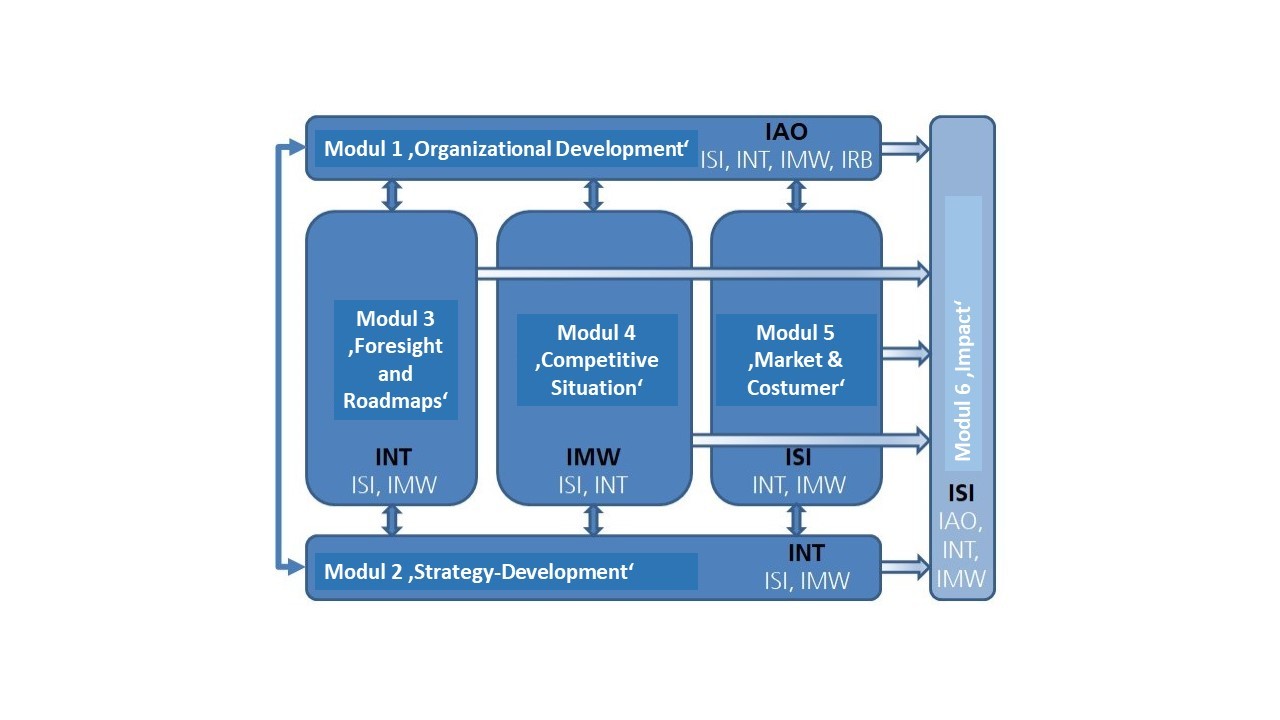 Schematic representation of the 6 modules and their interaction of the research project FRAME.