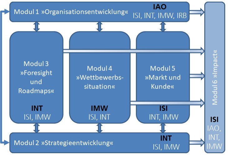 Schematische Darstellung der 6 Module des Projekts FRAME und deren Zusammenwirkung.