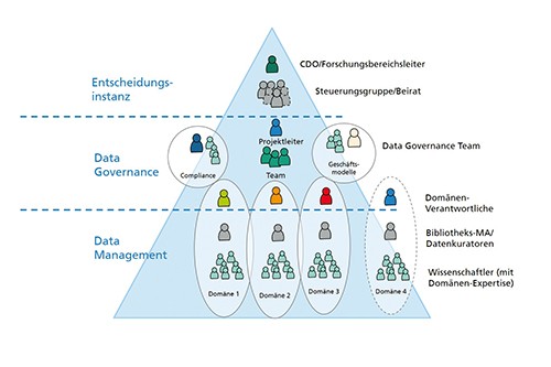 Schematischer Aufbau der Data Governance. Hier ist eine Pyramide zu sehen, welche die einzelnen Schichten Data Management, Data Governance und Entscheidungsinstanz mit den zugehörigen Rollen zeigt. 