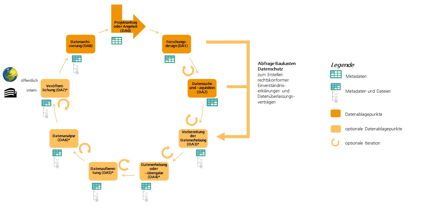 Schematische, kreisförmige Darstellung des  Datenablage- und Kurationsprozesess in 9 Phasen. 