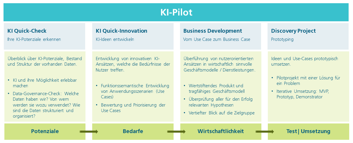 Schematische Darstellung der vier Schritte des KI-Piloten. Beginnend beim Quick-Check, über erste Ideen entwickeln und dann konkreter werden, bis hin zum Prototyp.
