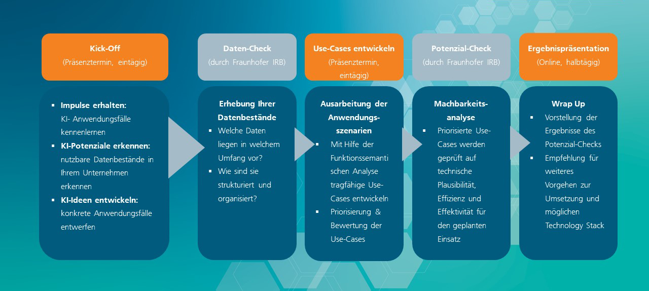 Grafik Prozess Zukunftswerkstatt KI – Anwendungen &amp; Use Cases identifizieren“