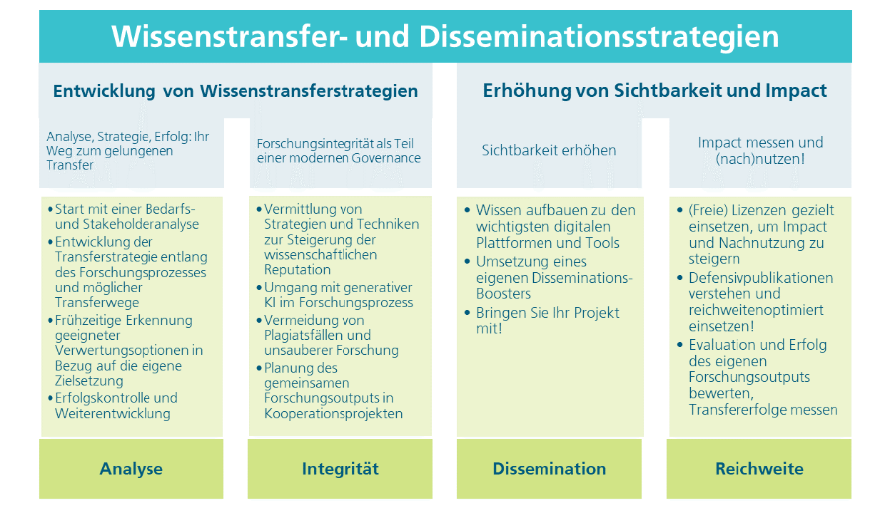 Schematische Darstellung zur Disseminationsstrategie. Sie zeigt wie wichtig eine gute Strategie für die Sichtbarkeit ist und wie die Forschungsintegrität Teil einer modernen Governance wird.