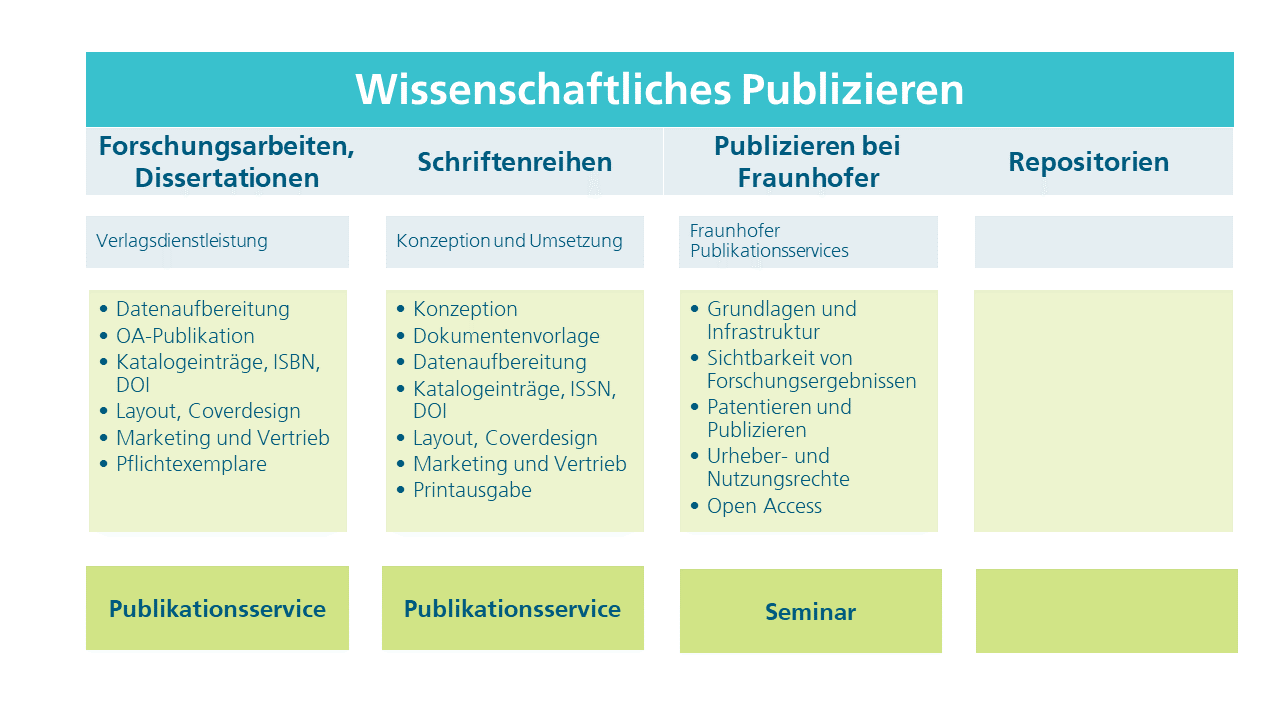 Schematische Darstellung zum wissenschaftlichen Publizieren. Unterschieden wir in Dissertationen und Schriftenreihen und wie das Fraunhofer IRB unterstützt.