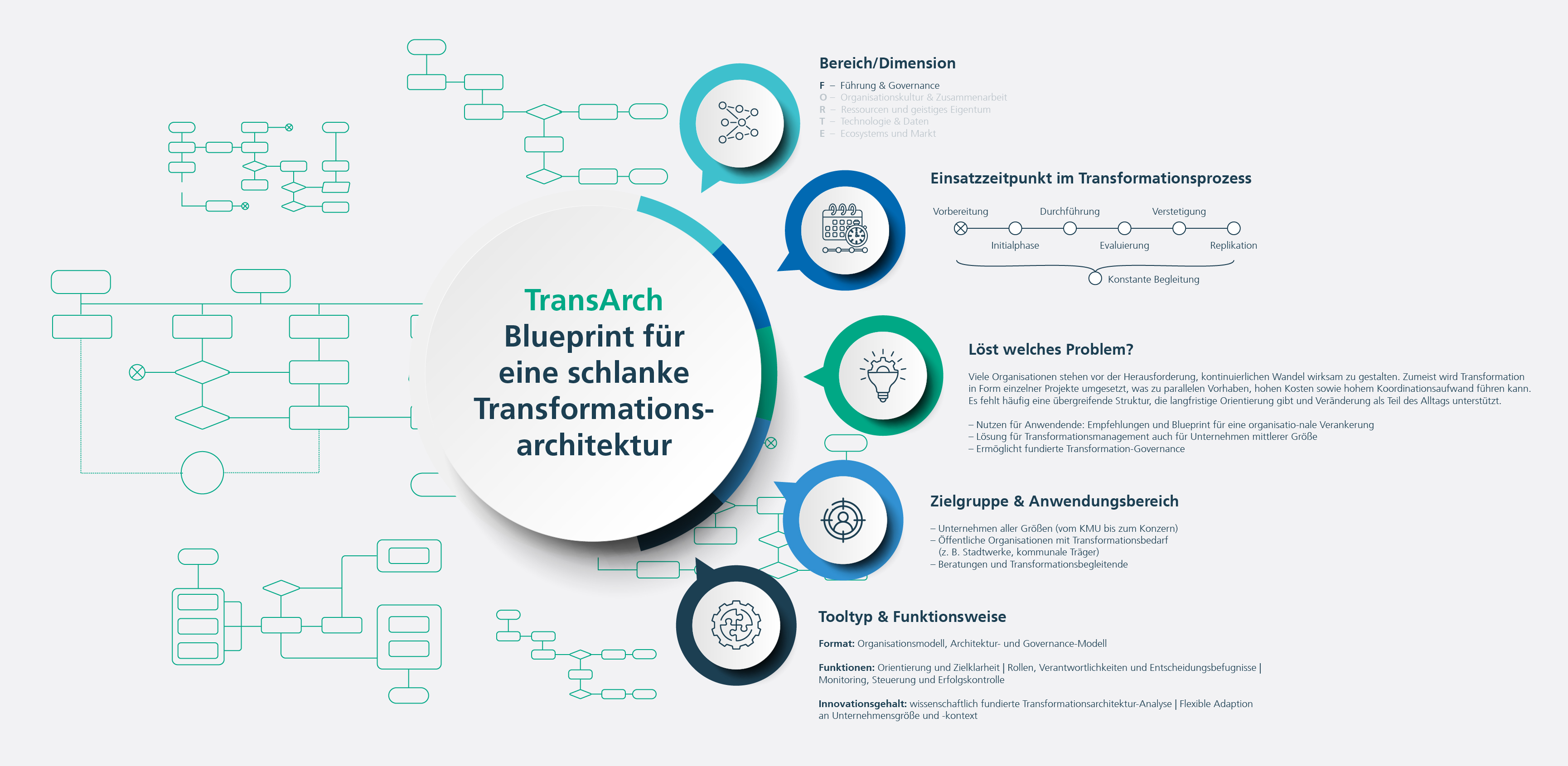 Grafik zum Tool Transarch bestehend aus einem Blueprint und einer Erklärung zum Tool.