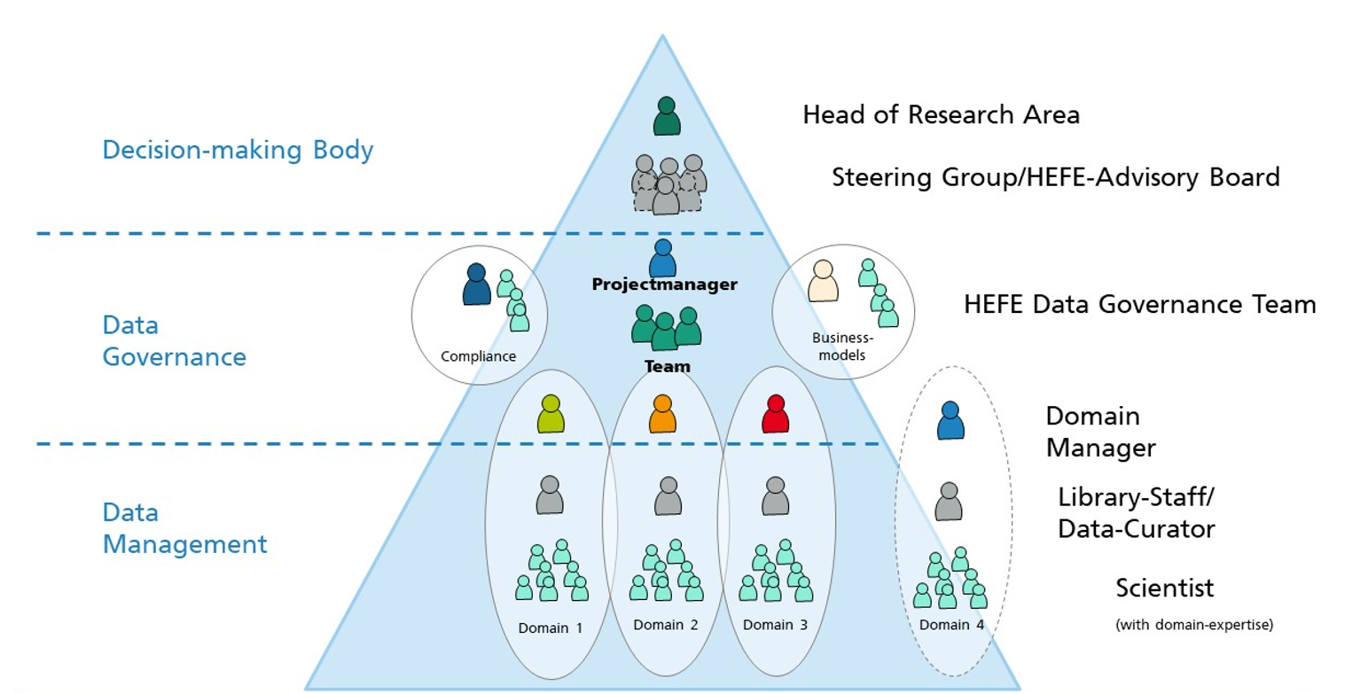 The figure shows and describes the structure of the data governance. A pyramid can be seen here, which shows the individual layers of data management, data governance and decision-making authority with the associated roles