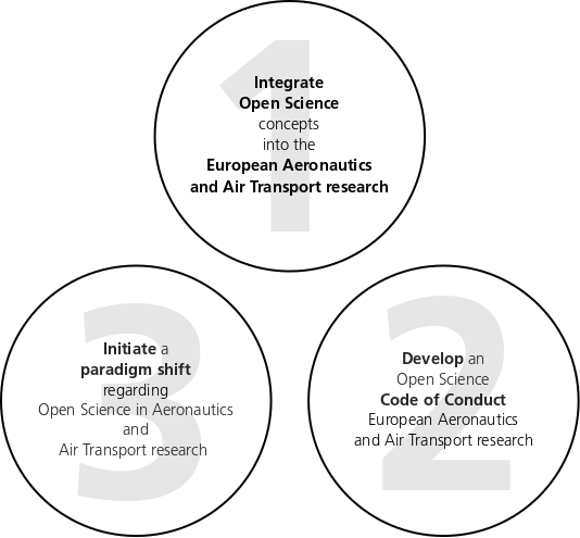 Die Abbildung beschreibt die drei Ziele des OSCAR-Projektes