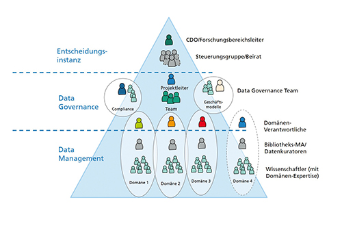 Die Abbildung beschreibt den Aufbau der Data Governance. Hier ist eine Pyramide zu sehen, welche die einzelnen Schichten Data Management, Data Governance und Entscheidungsinstanz mit den zugehörigen Rollen zeigt. 